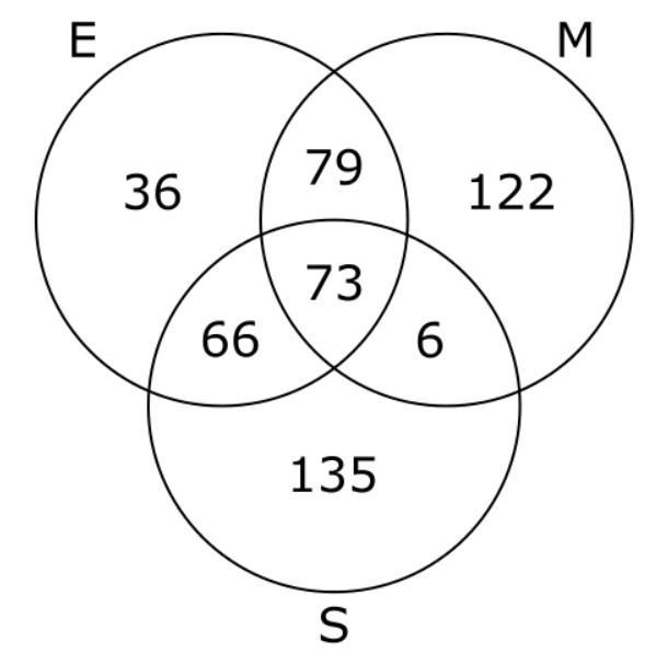 254 students study english 280 students study math 280 students study science 73 students-example-1