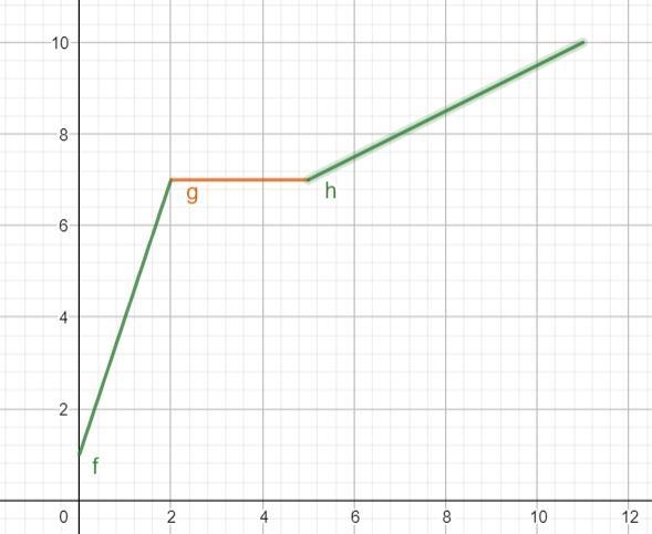 During a snowstorm, Amelia tracked the amount of snow on the ground.When the storm-example-1