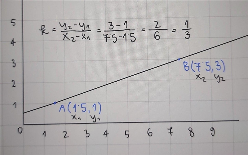 Find the slope for the graph-example-1