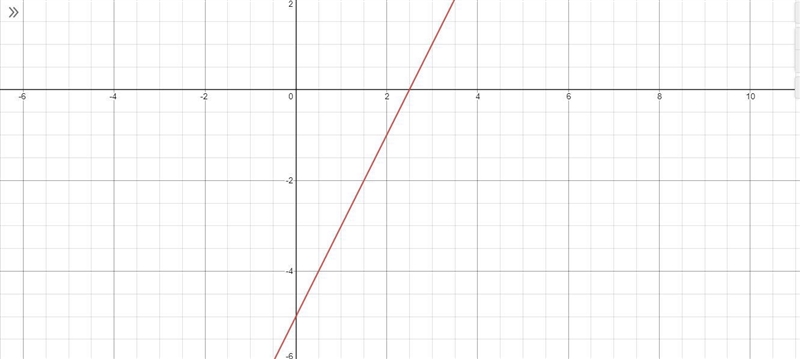 Yo I need to bring up my grade bad so 2x=5+y (please show it graphed already :D)-example-1