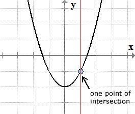 Explain what the vertical line test is used and how it is used-example-2