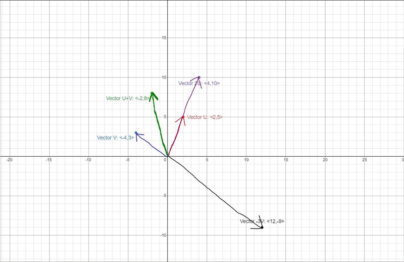 2.Let u = (2,5) and v be a vector with a magnitude of 5 at an angle of 143.130. Represent-example-1