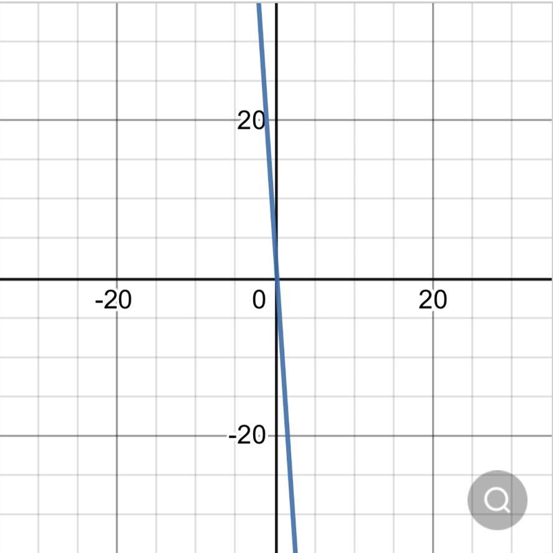 Graph the function. f(x)=−15x+4 Use the Line tool and select two points to graph. look-example-1