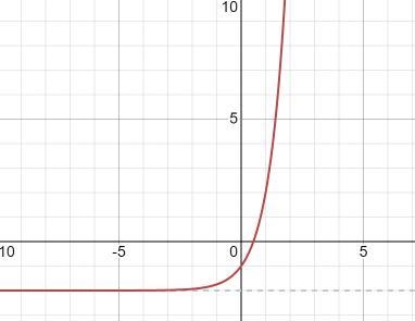 Identify the exponential function graphed below. Which of the following is the equation-example-1