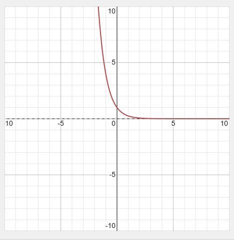 Graph the function f(x)=(1/4)^x-example-1