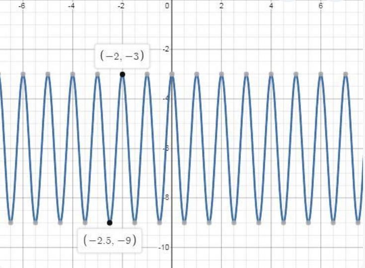 F is a trigonometric function of the form f(x) = a cos( bx + c) + d-example-1