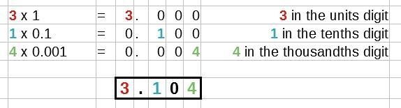 Which decimal represents (3 X 1) + (1 X 0.1) + (4 X 0.001) written in standard form-example-1