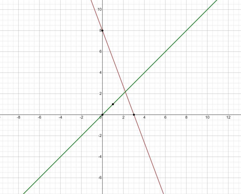 5. Yareli is going to graph the equation 8x + 3y = 24. Describe the following: a. Where-example-1