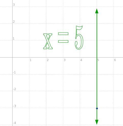 Write the equation for a vertical line that passes through: (5,-3).-example-1