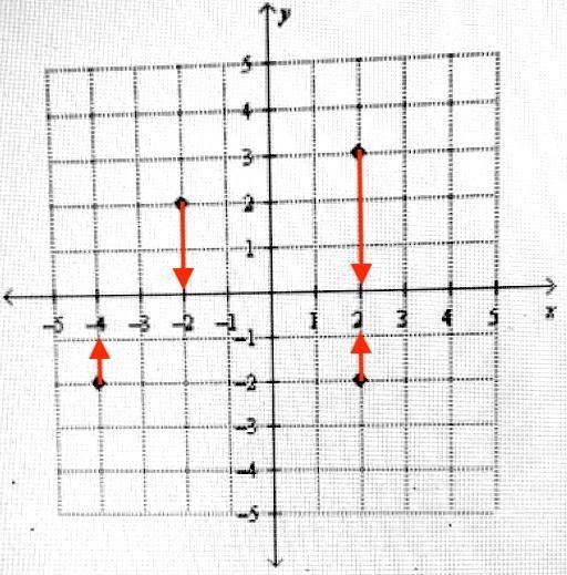 What is the domain of the relation? A.{-2, 2, 3} B. {-4, 2, 3) C.{-4,-2, 3} D. (-4,-2, 2}-example-1