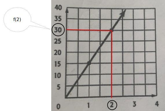 4) In the graph below, what is f(2)? 40 35 30 25 20 15 10 5 0 1 2 3 4-example-1