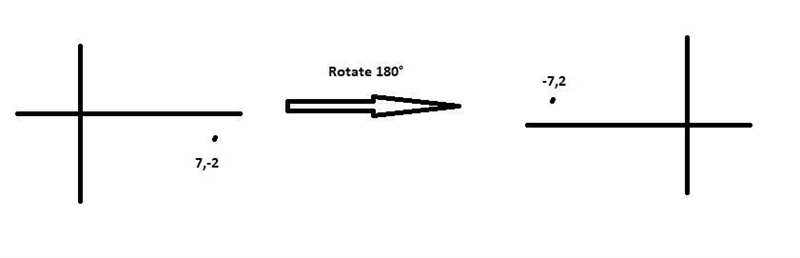 Find the coordinates of point A' if point A(7, -2) is rotated 180 about the origin-example-1