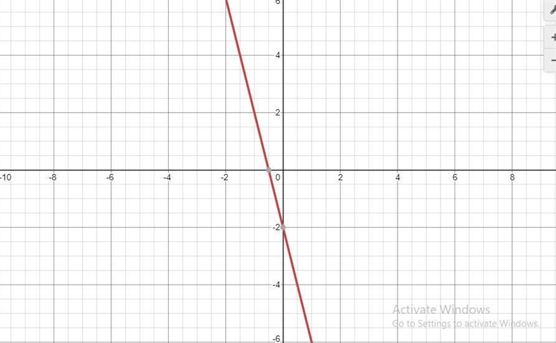 joanne graphed a linear funtion with a slope of -4 passing through 0,-2 nick graphed-example-1