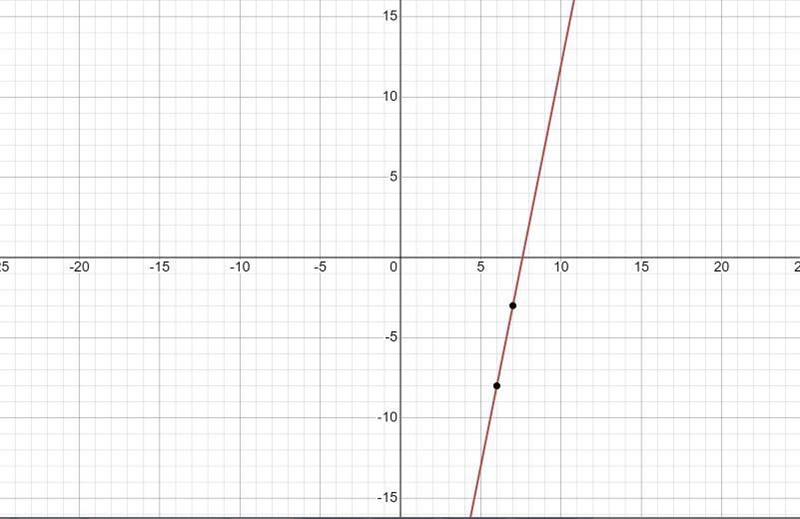 Find the slope and y intercept of the line that goes through the following points-example-1