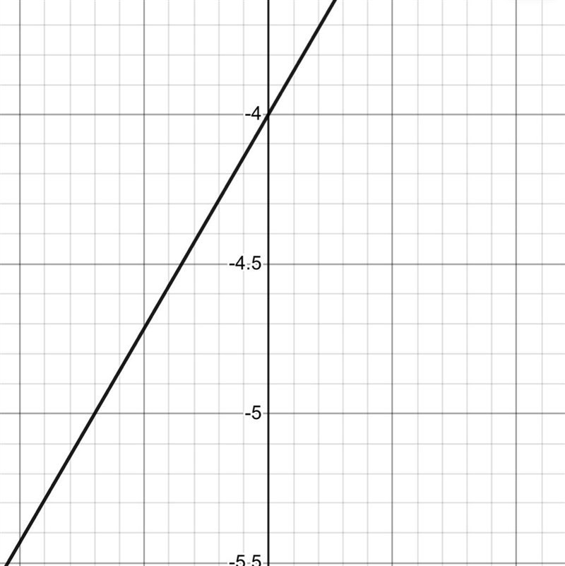 A line has a slope of 1/7 and includes the points (0,–4) and (u,–5). What is the value-example-1