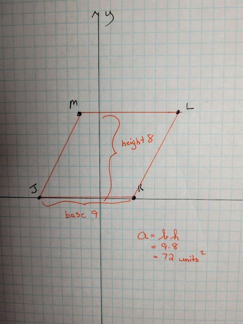 The points J(-6, 0), K(3, 0), L(7, 8), and M(-2, 8) form parallelogram JKLM. Plot-example-1