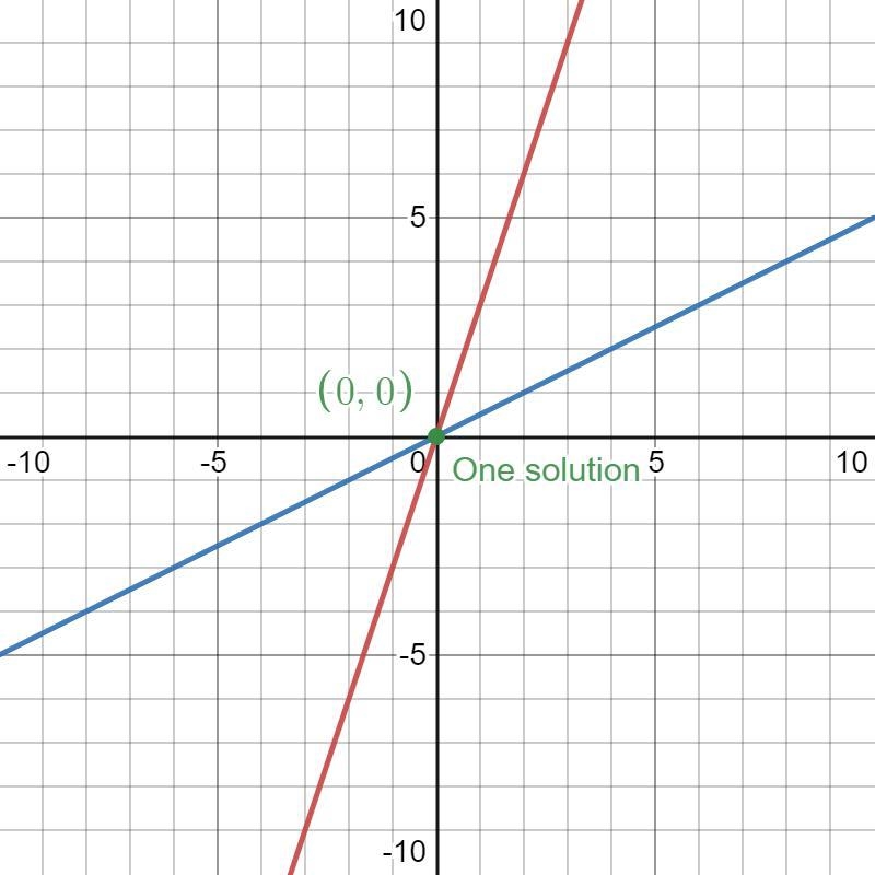 Y = 3x y = 1/2x Find by using systems of equation by elimination. A. One solution-example-1