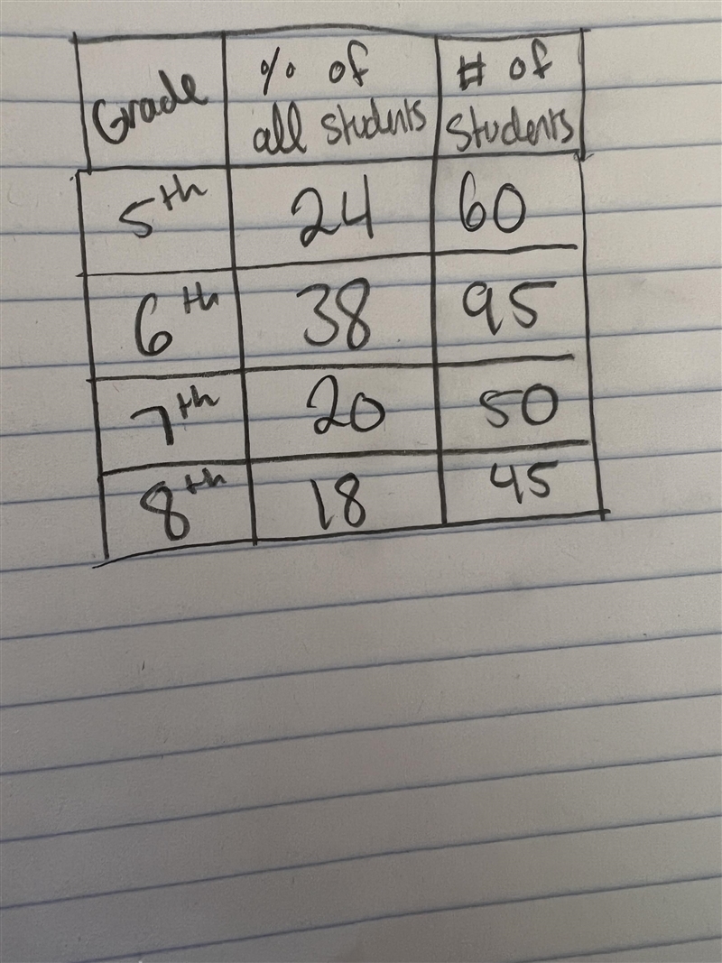 There are 250 students in a school auditorium. Complete the table below.-example-1