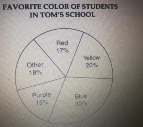 Tom surveyed 150 students at his school to find out each student's favorite color-example-1