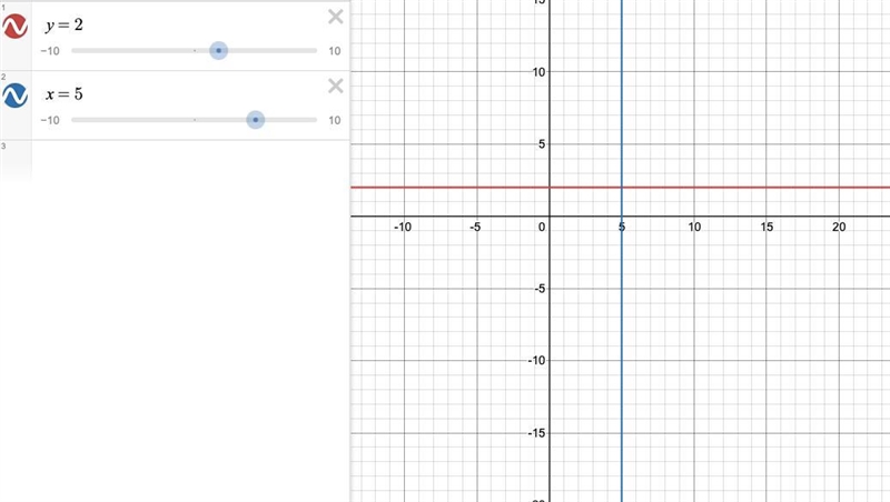 Find an equation and the slope of the line that passes through (5,2) and is perpendicular-example-1