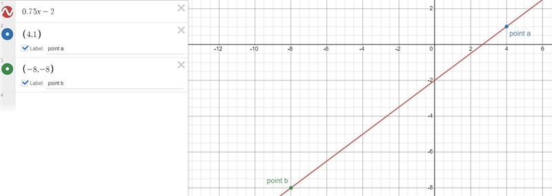 Graph the line that passes through the points (4, 1) and (−8,−8) and determine the-example-1