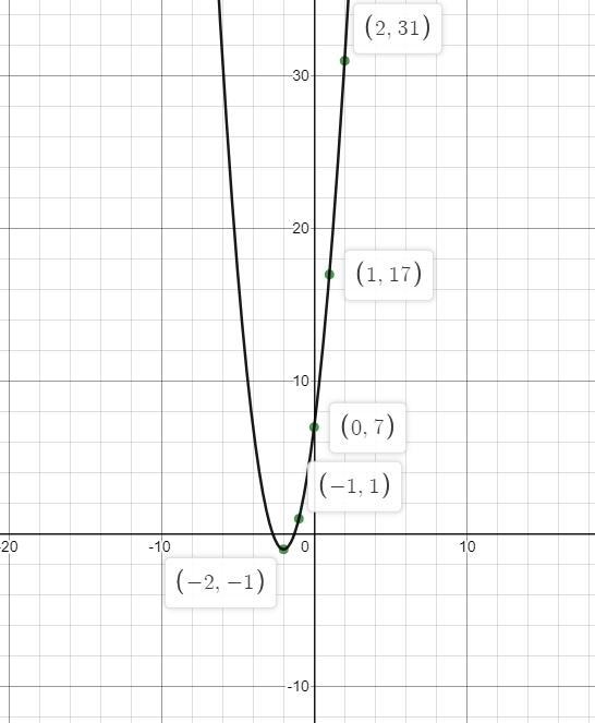 2v²+8v=-7 i need 5 points to graph range solutions-example-2