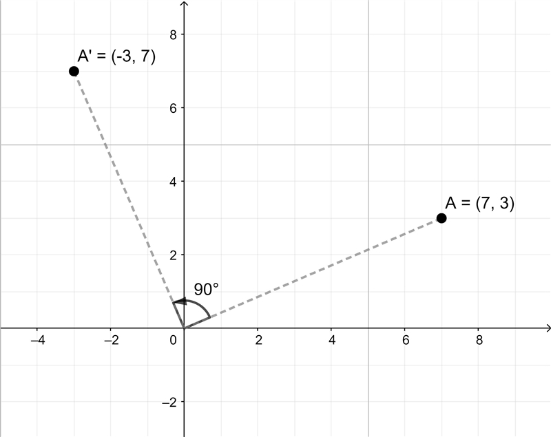 100pts...!Determine the image of the point (7, 3) under a rotation of 90° about the-example-1