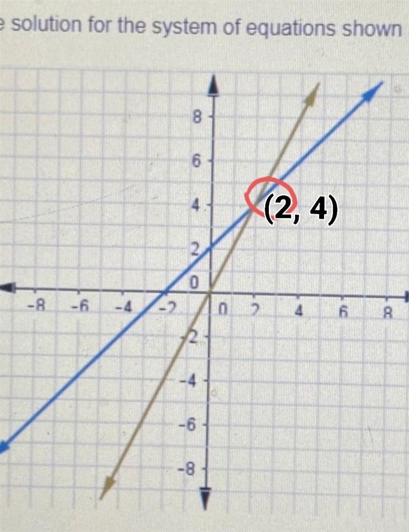 What is the solution for the system of equations shown IN the graph?-example-1