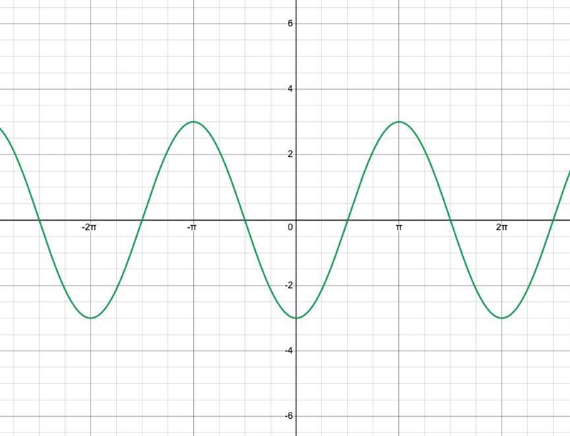 Draw the graph of -3 times f(x) where f(x)=cosx And give it's period-example-4