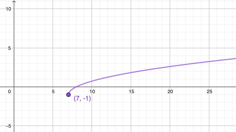 For the function: y = startroot x minus 7 endroot minus 1 the domain is : x ≥ the-example-1