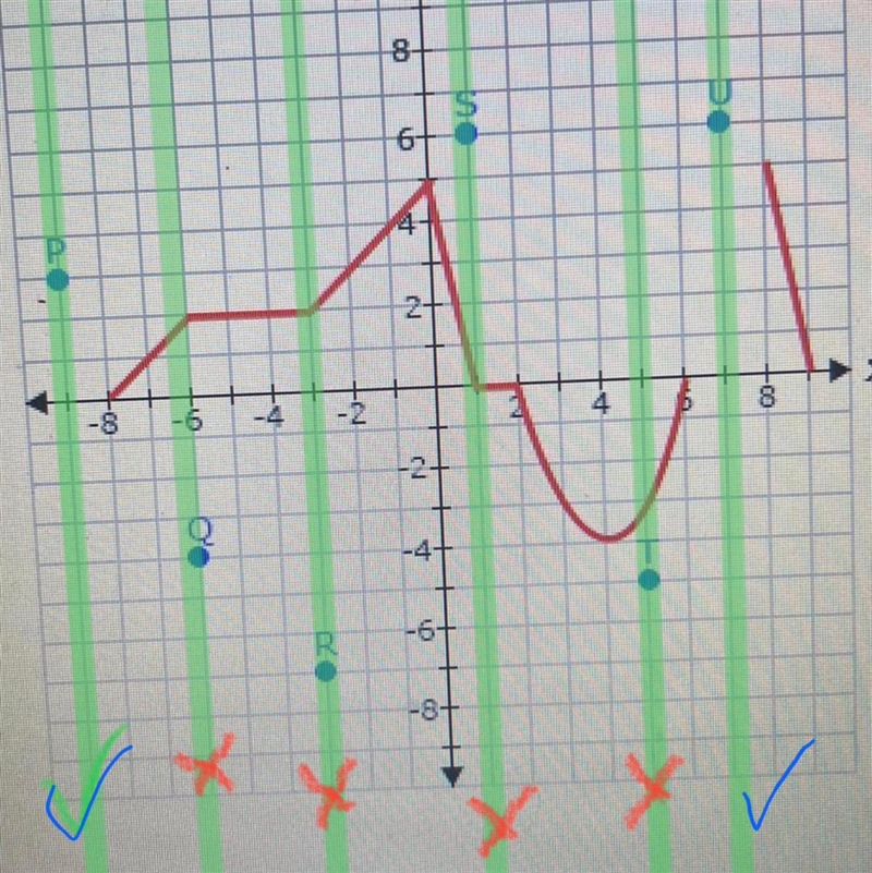 Select all the possible points that can be included to keep the graph a function ￼-example-1