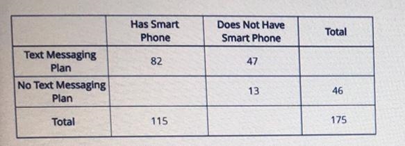 What percentage of customers did not have a smart phone-example-1