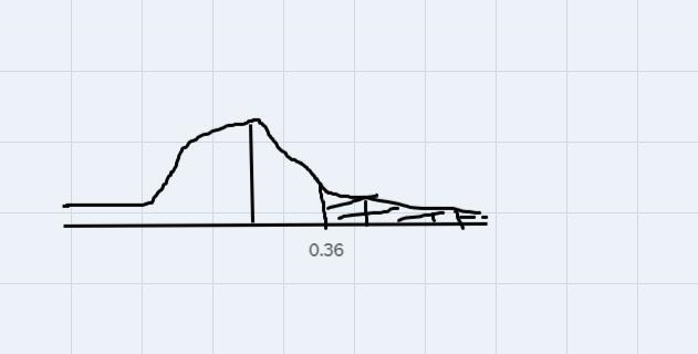 Use the standard normal distribution to find the probability P(z > 0.36).-example-1