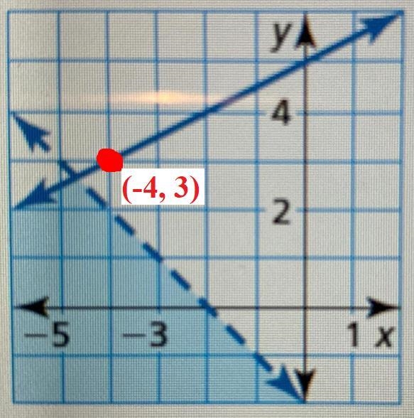 Tell whether (-4, 3) is a solution of the system of linear inequalities.-example-1