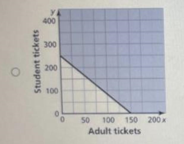 MODELING REAL LIFE The total ticket sales from a school play must be at least $1500 to-example-1