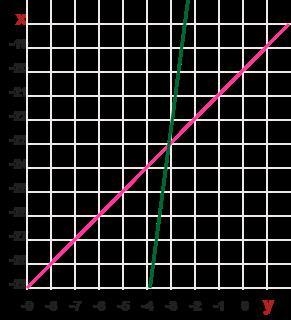 Solve the system of equations.-example-1