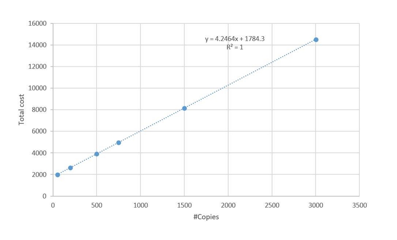 This table shows the cost per-unit of printing a given number of copies of a book-example-2