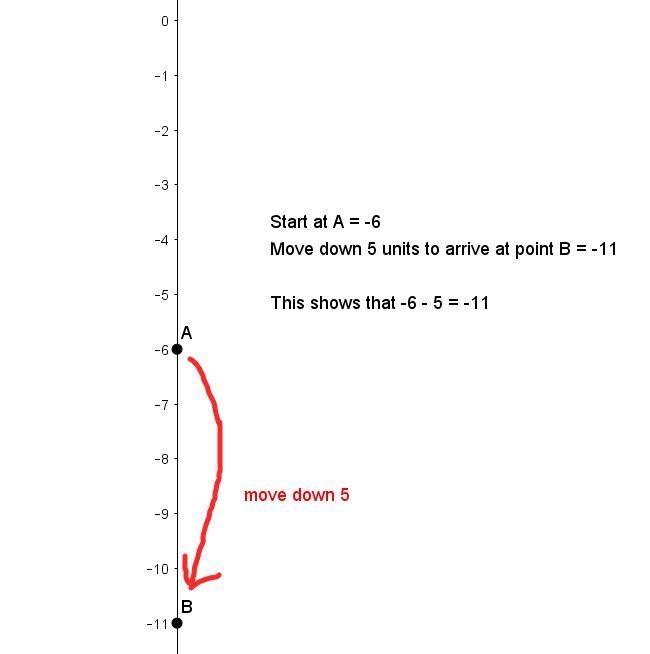 The elevation of a canyons floor was -6 meters. Erosion caused the elevation to change-example-1