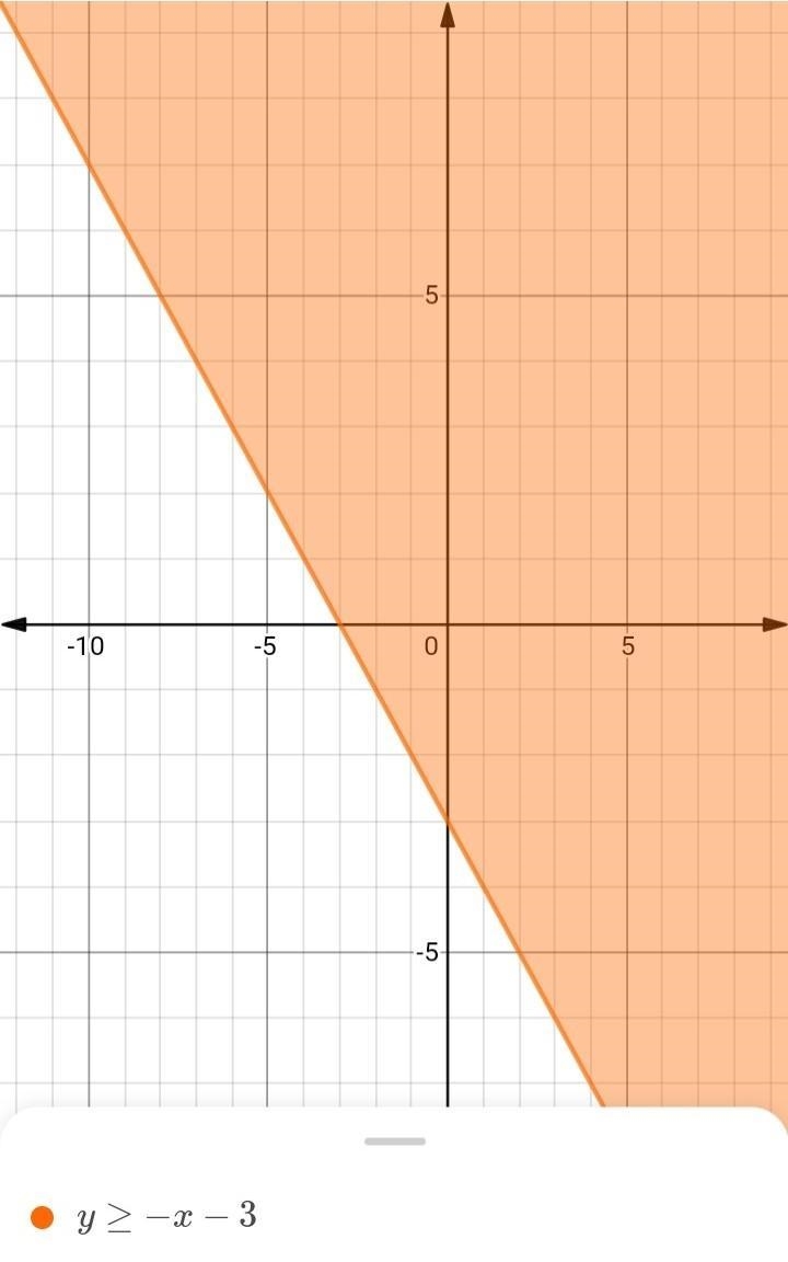 Which is the graph of the linear inequality y = -x-3?-example-1