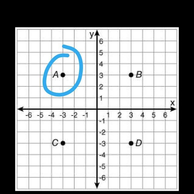 What point is located at (-3, 3)? point C point A point D point B-example-1