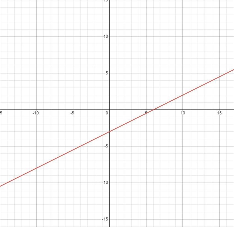 HELP!!! Graph y=1/2x- 3-example-1