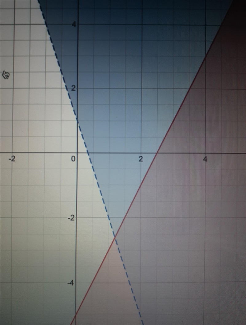 Which graph shows the solution to the system of linear inequalities? y< 2x-5 y-example-1