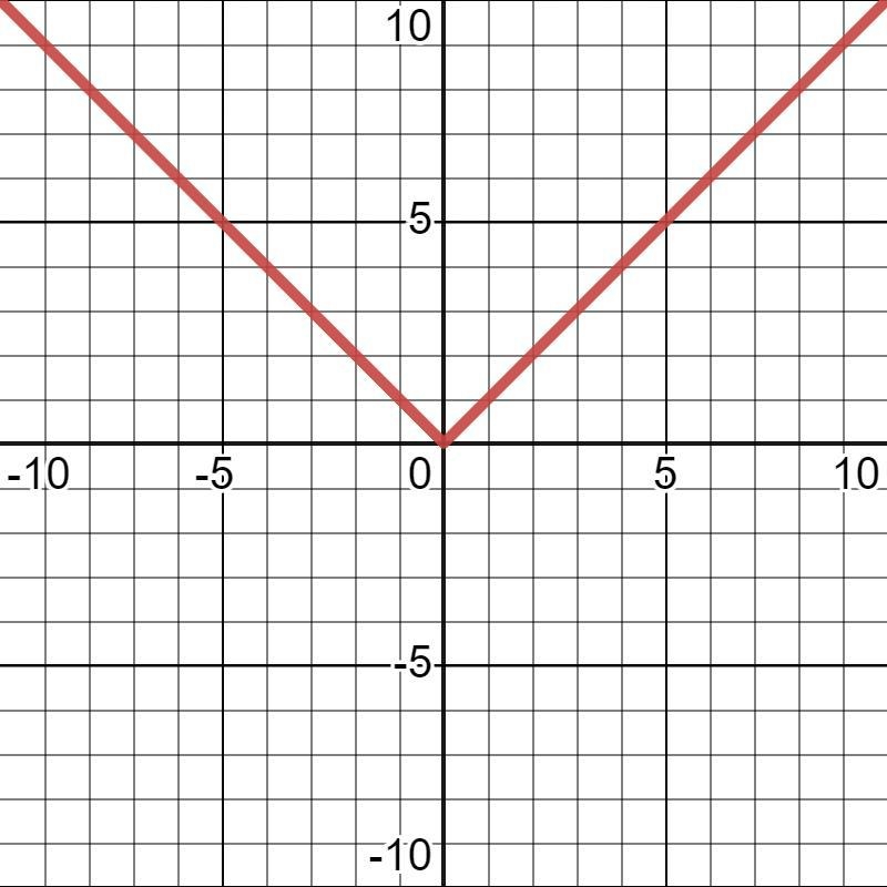 Which phrases describe the graph of f(x)=|x|? Check all that apply-example-1