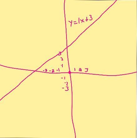 Draw an example of line with a y-intercept of (0, 3).-example-1