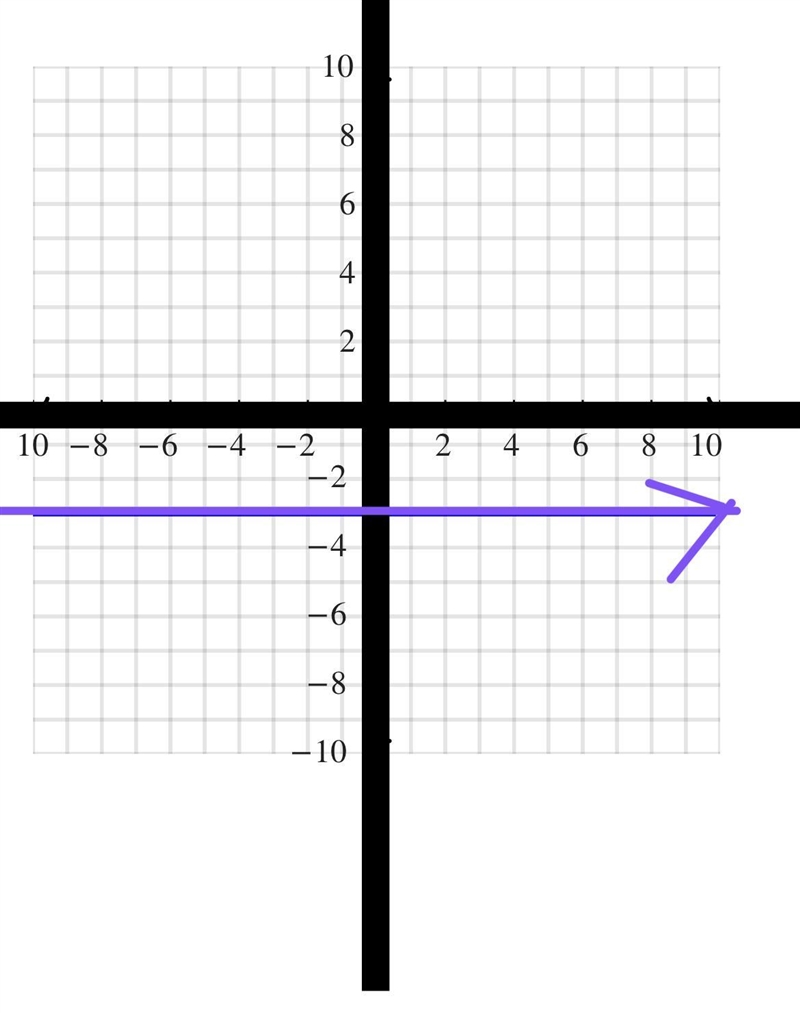 Find the value of y for the given value of x. question 1: y=x-8: x=5-example-1