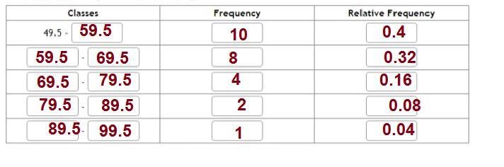 Students in a statistics class took their second test. The following are the scores-example-3