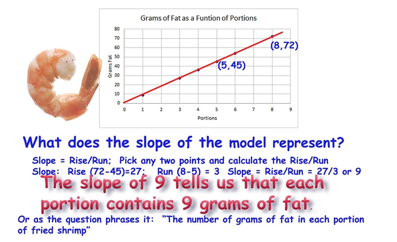 A scatter plot is made to model the number of grams of fat in different portions of-example-1