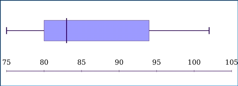 Construct a box-and-whisker graph using the following data: 87, 94, 82, 78, 95, 91, 87, 83, 101, 83, 82, 77, 80, 102, 75-example-1