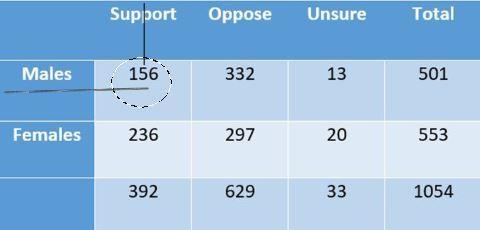 The table below shows the results of a survey that asked 1054 adults from a certain-example-2