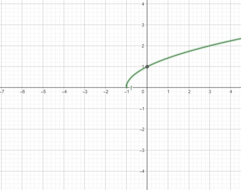 The graph of y = x is shown on the grid below.y412+A++-4-2++++ 22 4-2-44Which of the-example-1